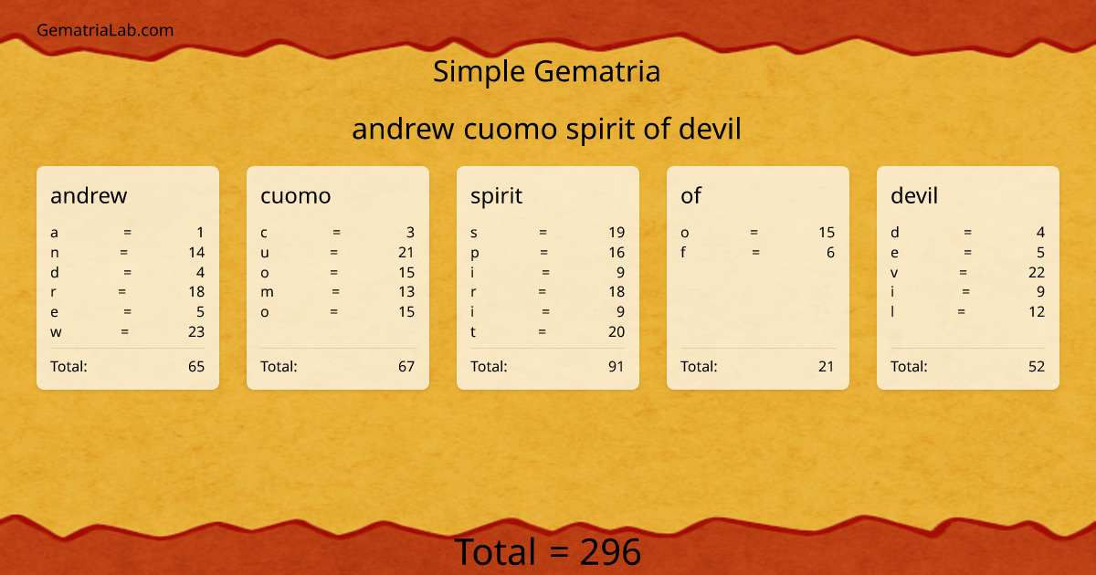 andrew cuomo spirit of devil in simple Gematria
